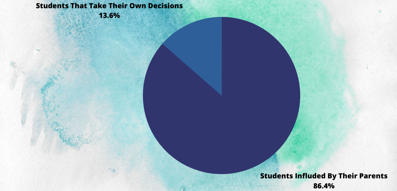 Students Decisions Vs Parents Decisions